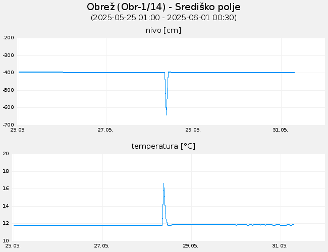Podzemne vode: Obrež, graf za 7 dni