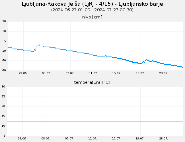 Podzemne vode: Ljubljana-Rakova Jelša, graf za 30 dni