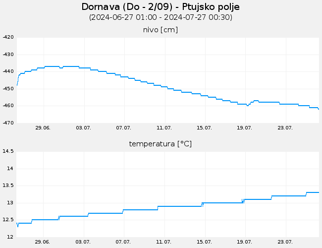 Podzemne vode: Dornava, graf za 30 dni