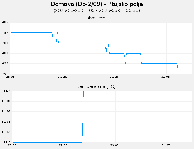 Podzemne vode: Dornava, graf za 7 dni