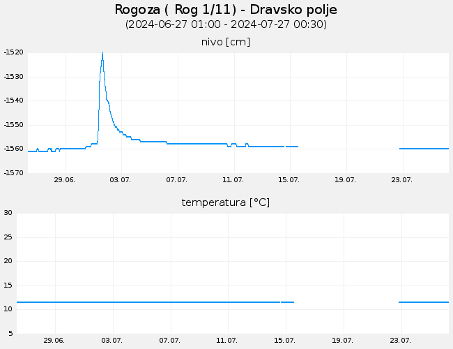 Podzemne vode: Rogoza, graf za 30 dni