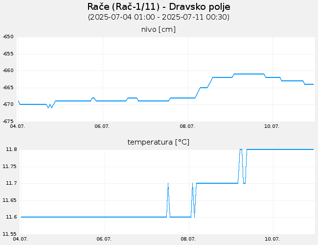 Podzemne vode: Rače, graf za 7 dni