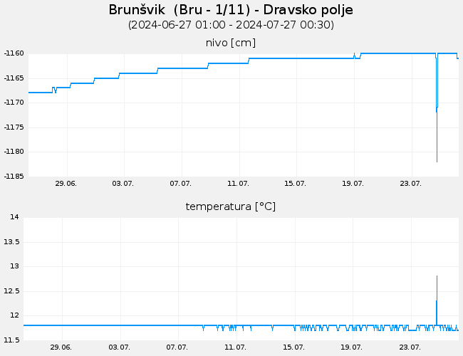 Podzemne vode: Brunšvik, graf za 30 dni