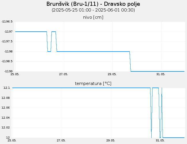 Podzemne vode: Brunšvik, graf za 7 dni