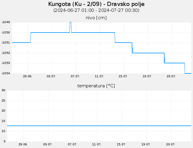 Podzemne vode: Kungota, graf za 30 dni