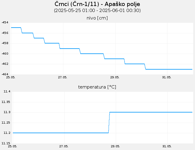 Podzemne vode: Črnci, graf za 7 dni