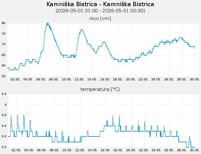 Podzemne vode: Kamniška Bistrica-Kamniška Bistrica, graf za 30 dni