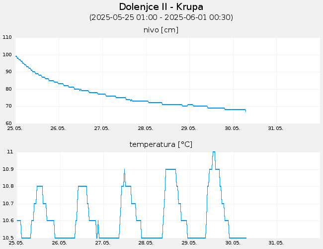 Podzemne vode: Dolenjce II-Krupa, graf za 7 dni