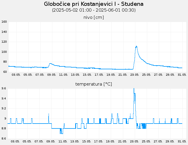 Podzemne vode: Globočice pri Kostanjevici I-Studena, graf za 30 dni