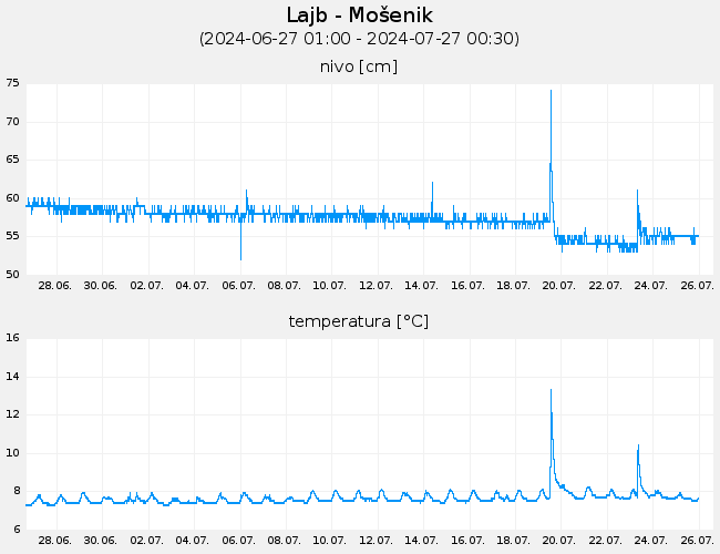 Podzemne vode: Lajb-Mošenik, graf za 30 dni
