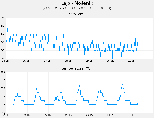 Podzemne vode: Lajb-Mošenik, graf za 7 dni