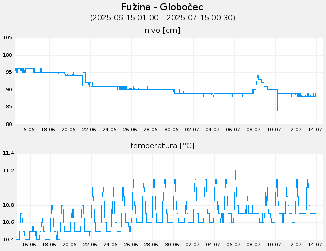 Podzemne vode: Fužina-Globočec, graf za 30 dni