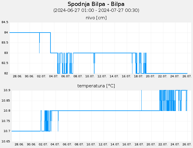 Podzemne vode: Spodnja Bilpa-Bilpa, graf za 30 dni