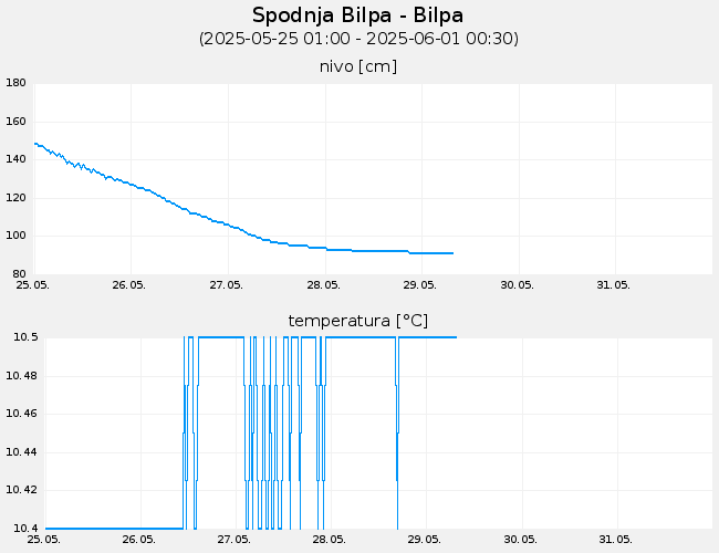 Podzemne vode: Spodnja Bilpa-Bilpa, graf za 7 dni