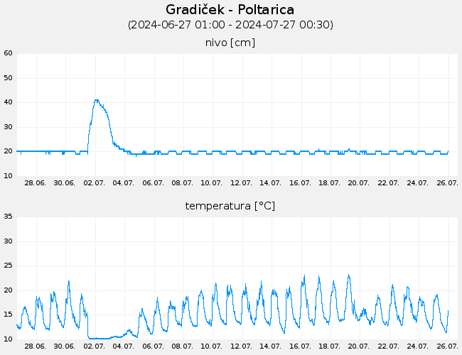 Podzemne vode: Gradiček-Poltarica, graf za 30 dni