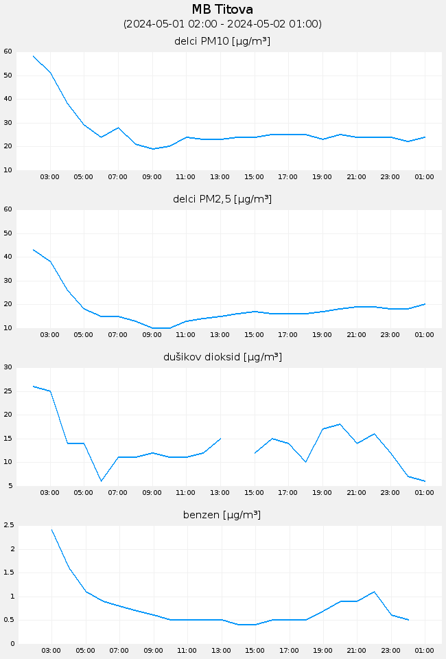 Indeks in podatki o kakovosti zraka: MB Titova, graf za 1 dan