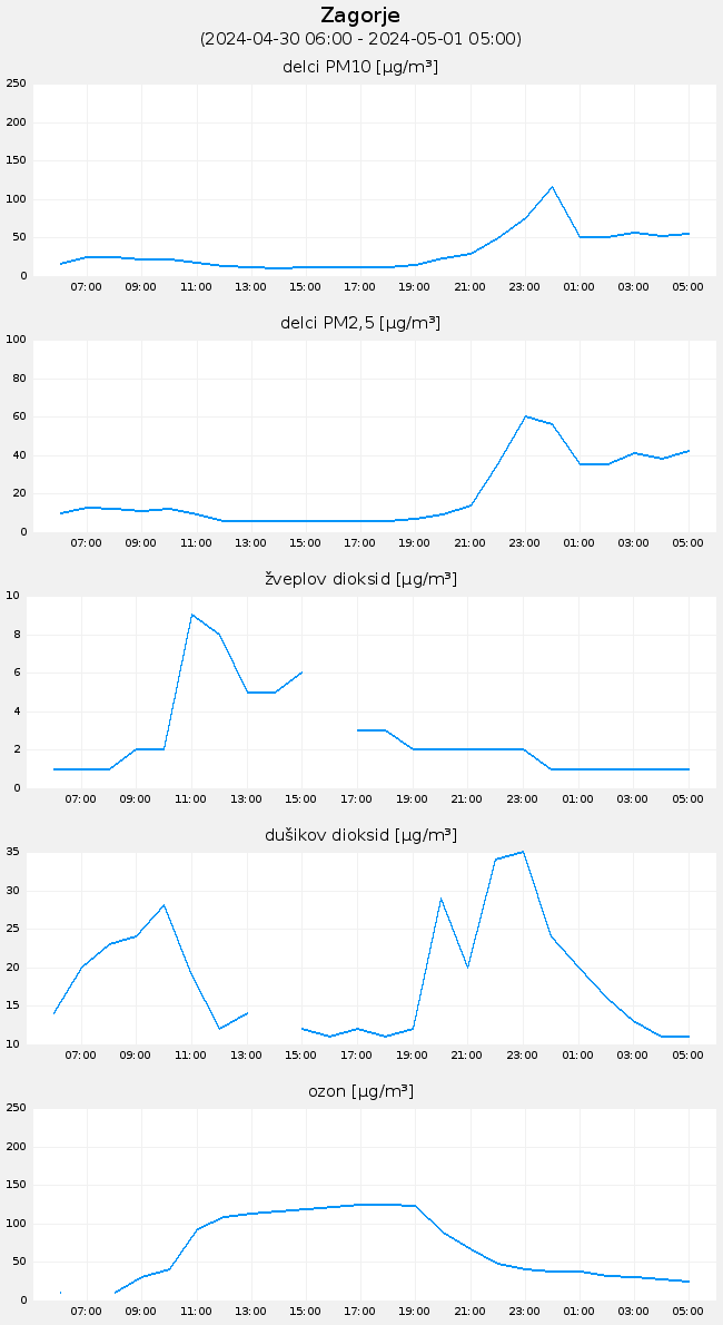 Indeks in podatki o kakovosti zraka: Zagorje, graf za 1 dan