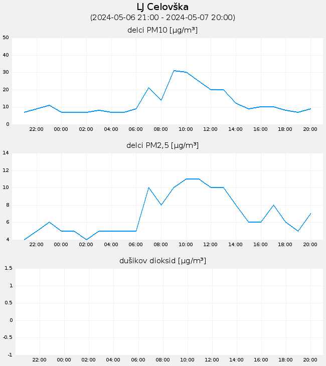 Indeks in podatki o kakovosti zraka: LJ Celovška, graf za 1 dan