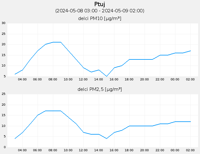 Indeks in podatki o kakovosti zraka: Ptuj, graf za 1 dan
