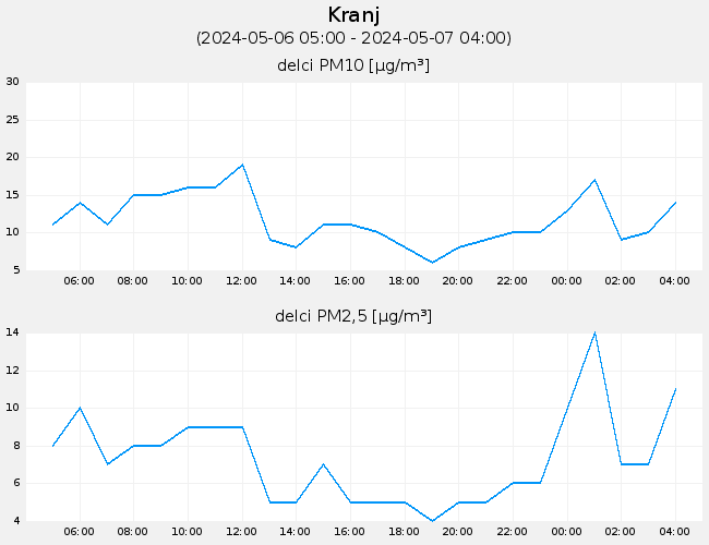 Indeks in podatki o kakovosti zraka: Kranj, graf za 1 dan