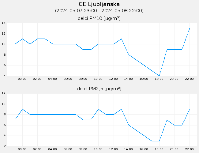 Indeks in podatki o kakovosti zraka: CE_Ljubljanska, graf za 1 dan