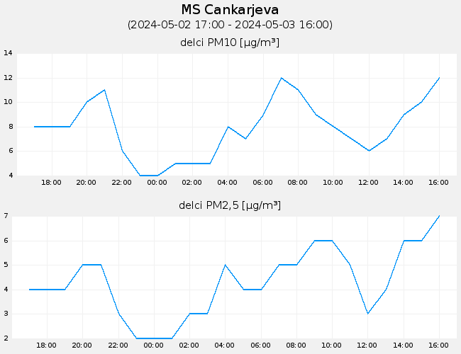 Indeks in podatki o kakovosti zraka: MS_Cankarjeva, graf za 1 dan